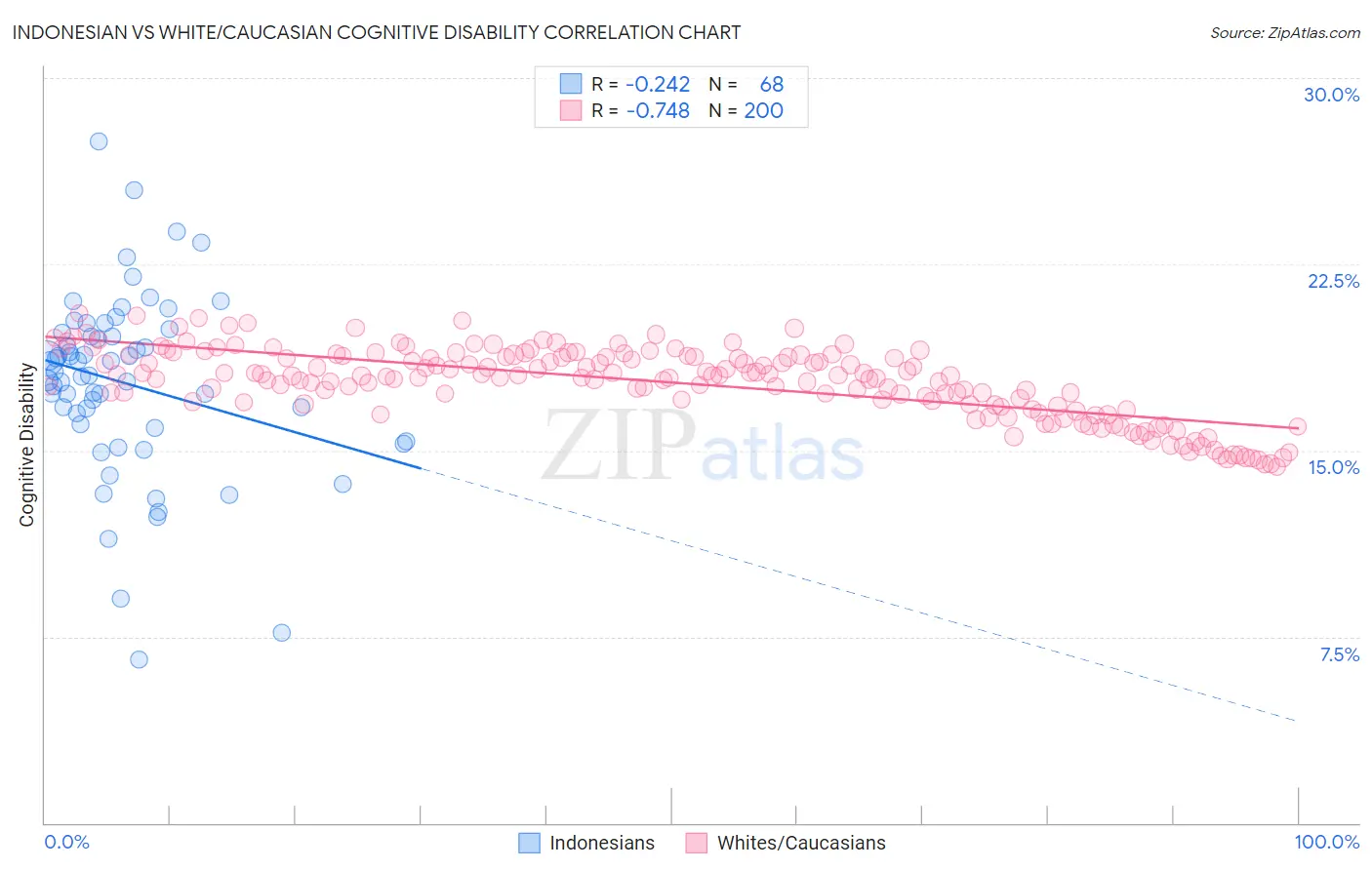 Indonesian vs White/Caucasian Cognitive Disability