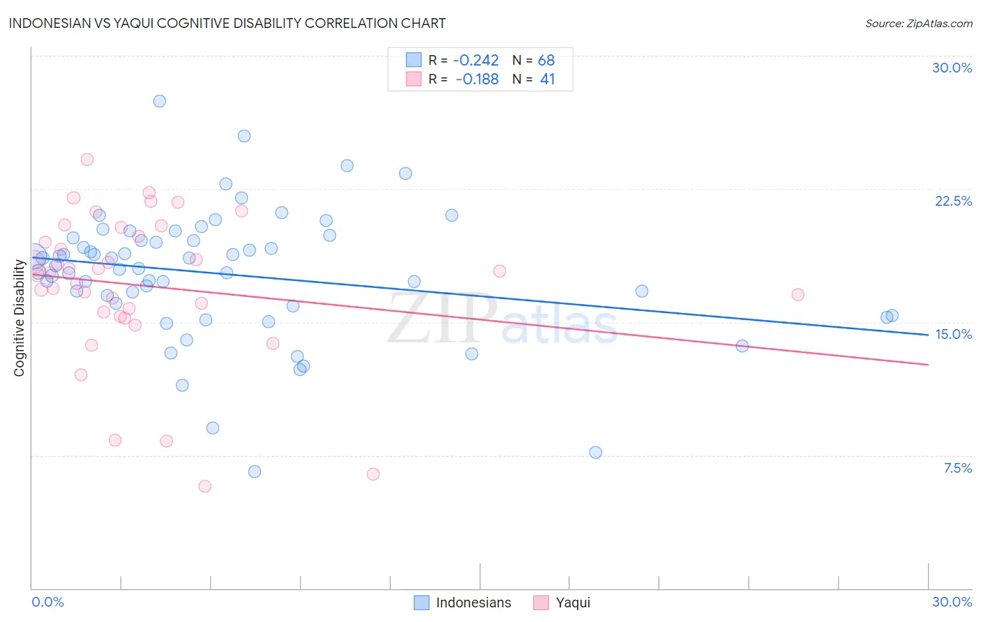 Indonesian vs Yaqui Cognitive Disability