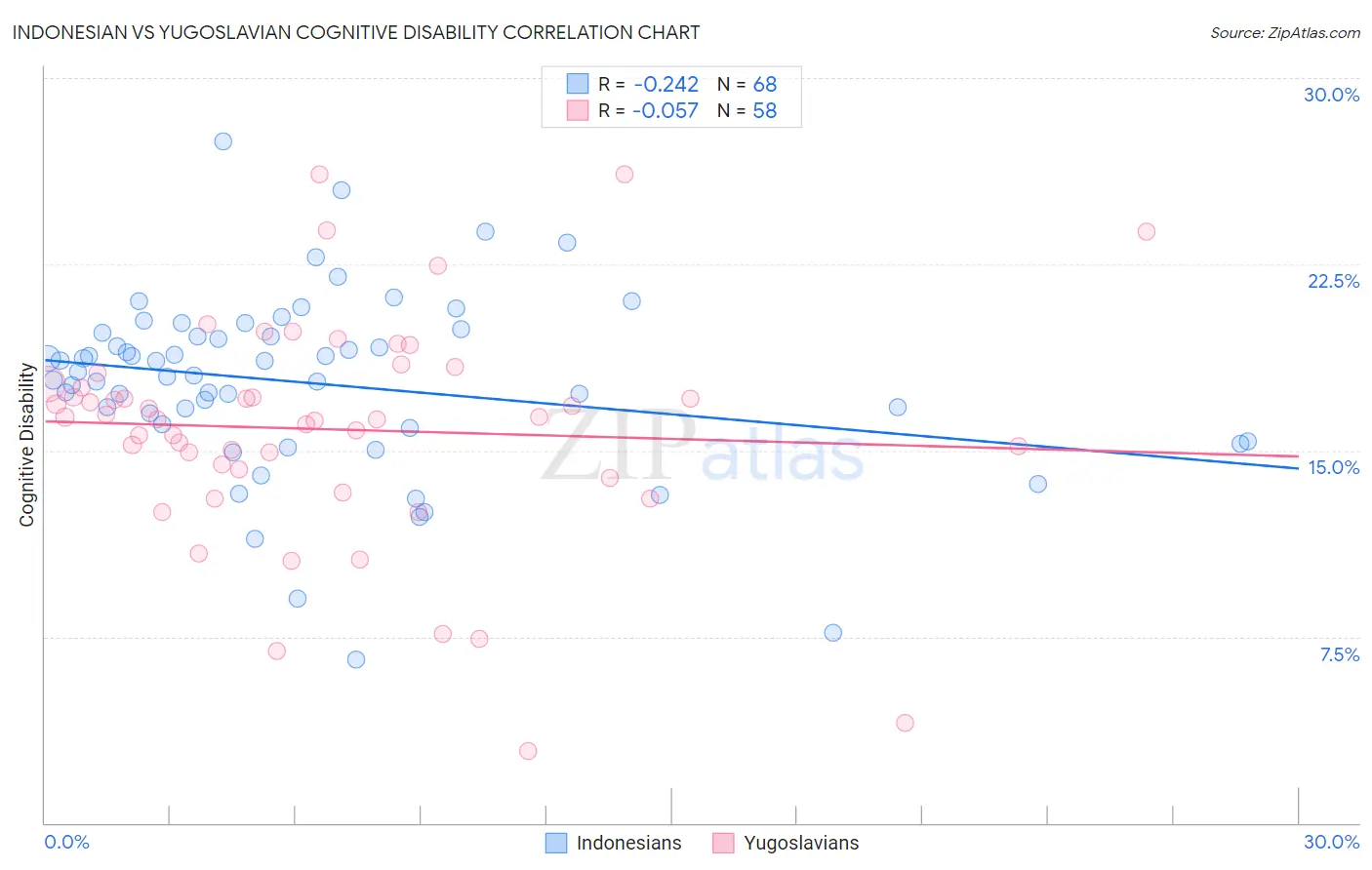 Indonesian vs Yugoslavian Cognitive Disability