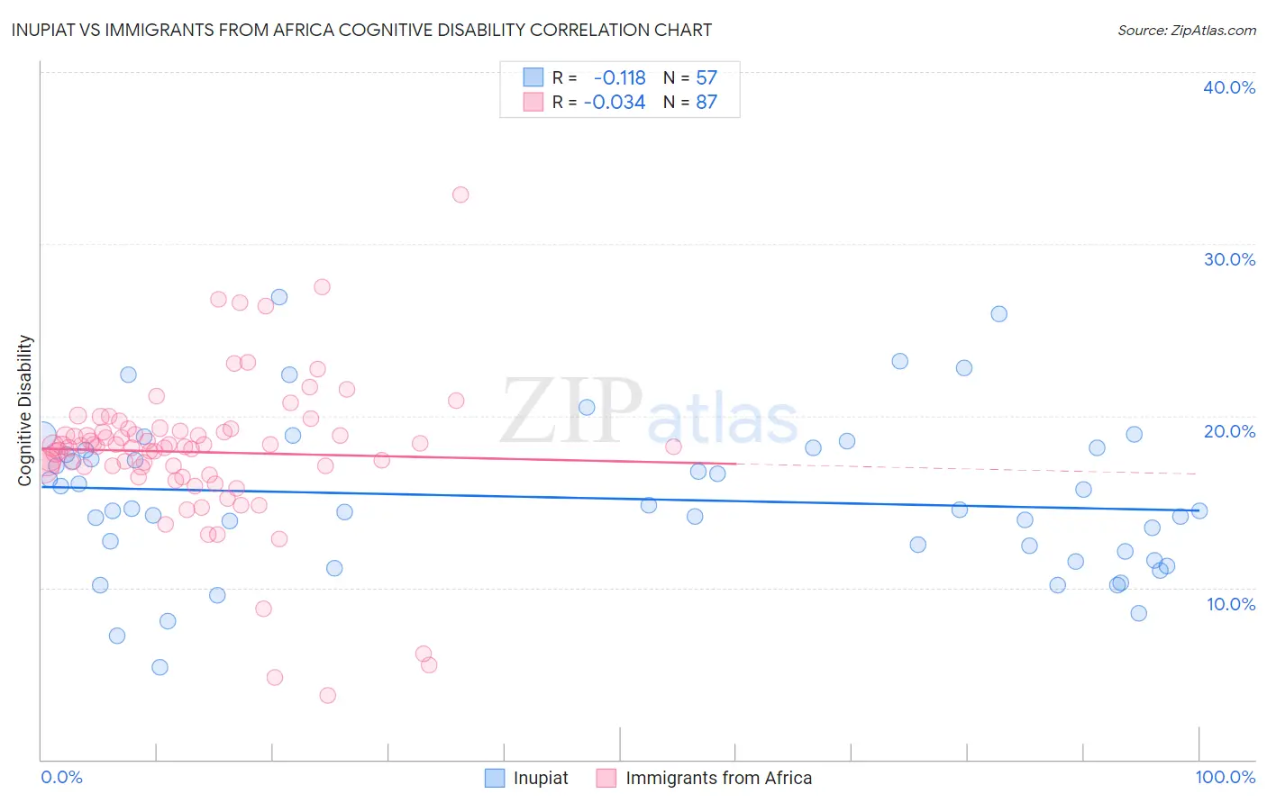 Inupiat vs Immigrants from Africa Cognitive Disability