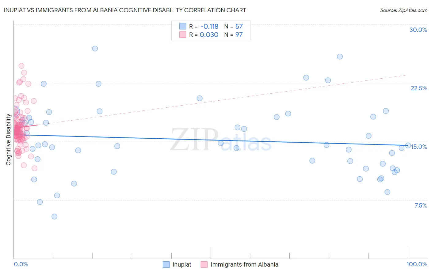 Inupiat vs Immigrants from Albania Cognitive Disability