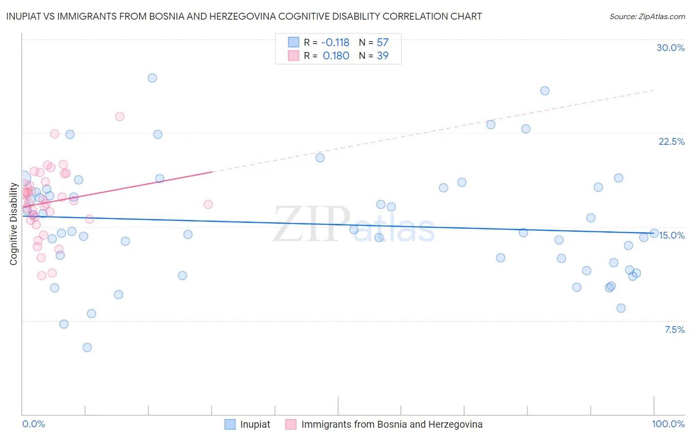 Inupiat vs Immigrants from Bosnia and Herzegovina Cognitive Disability