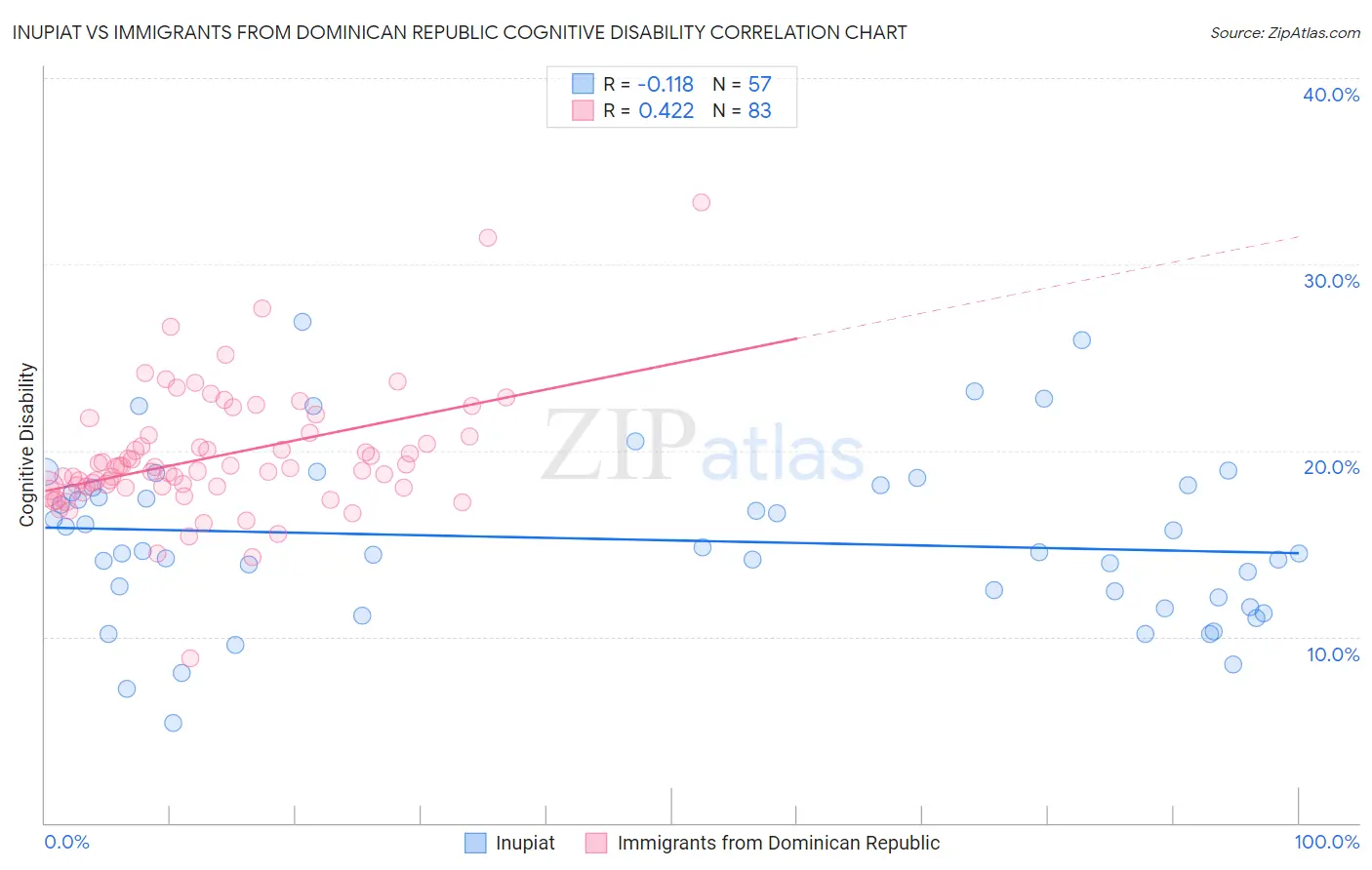 Inupiat vs Immigrants from Dominican Republic Cognitive Disability