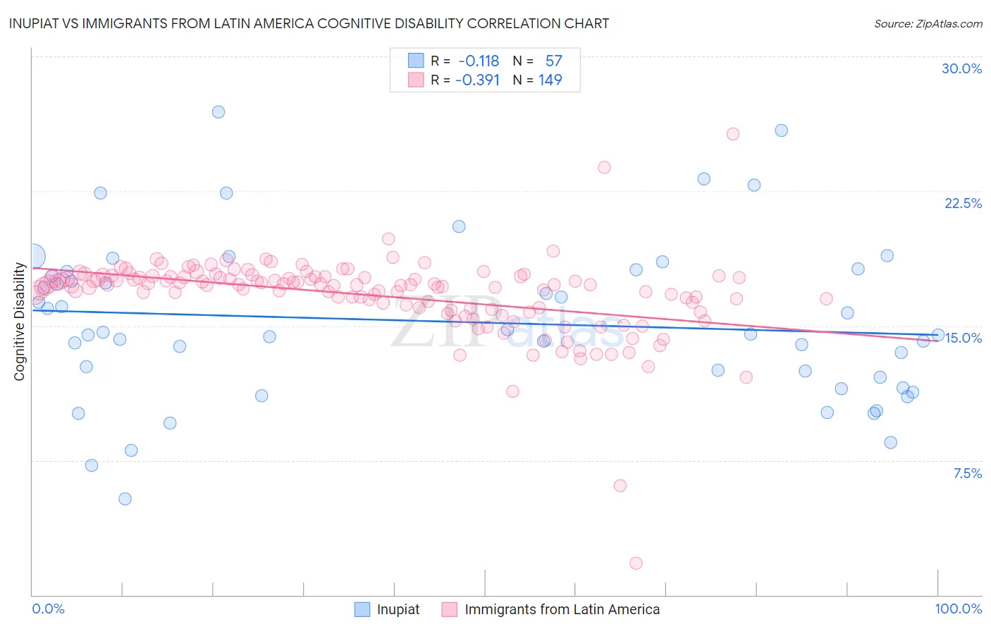 Inupiat vs Immigrants from Latin America Cognitive Disability