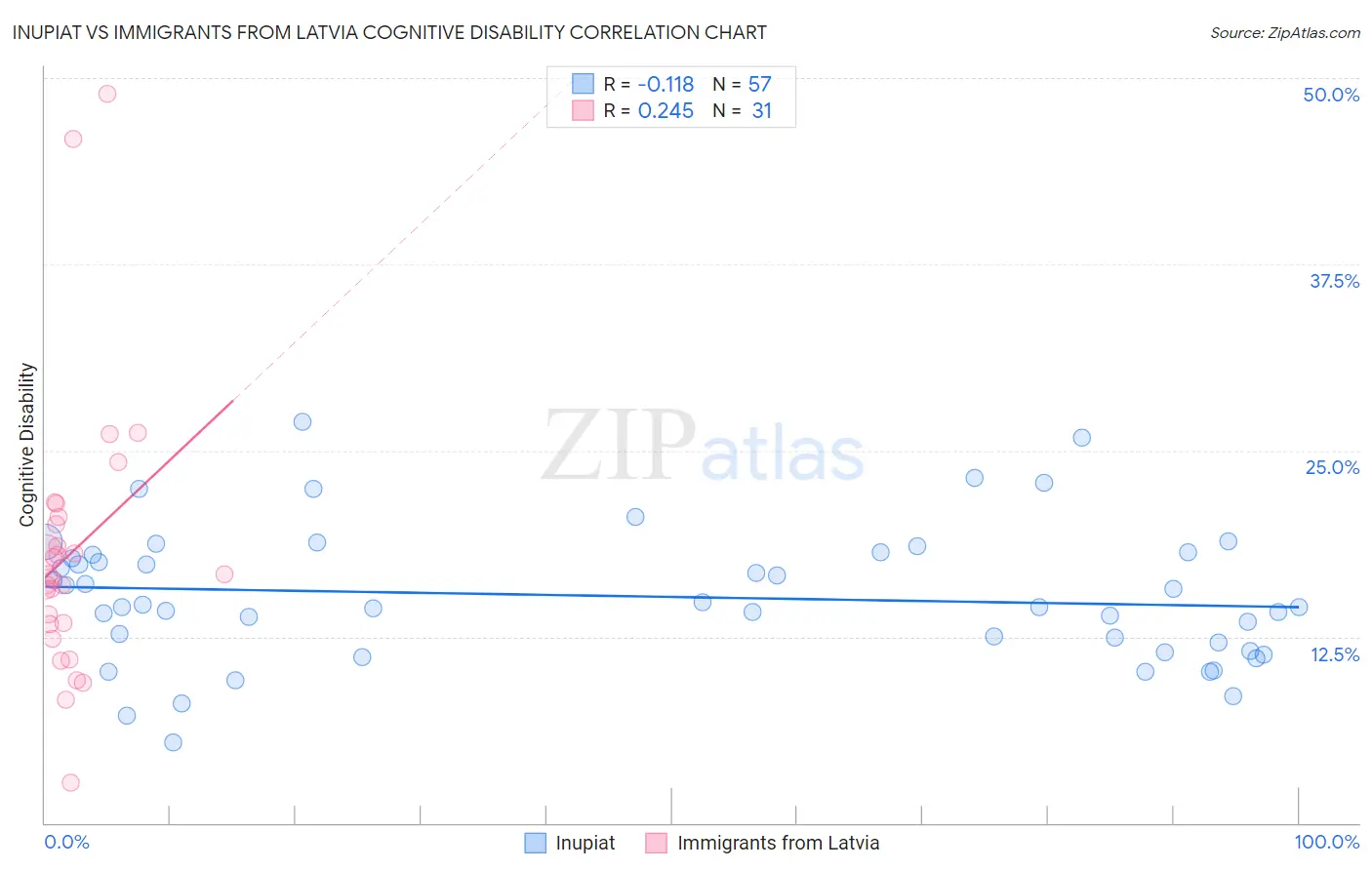 Inupiat vs Immigrants from Latvia Cognitive Disability