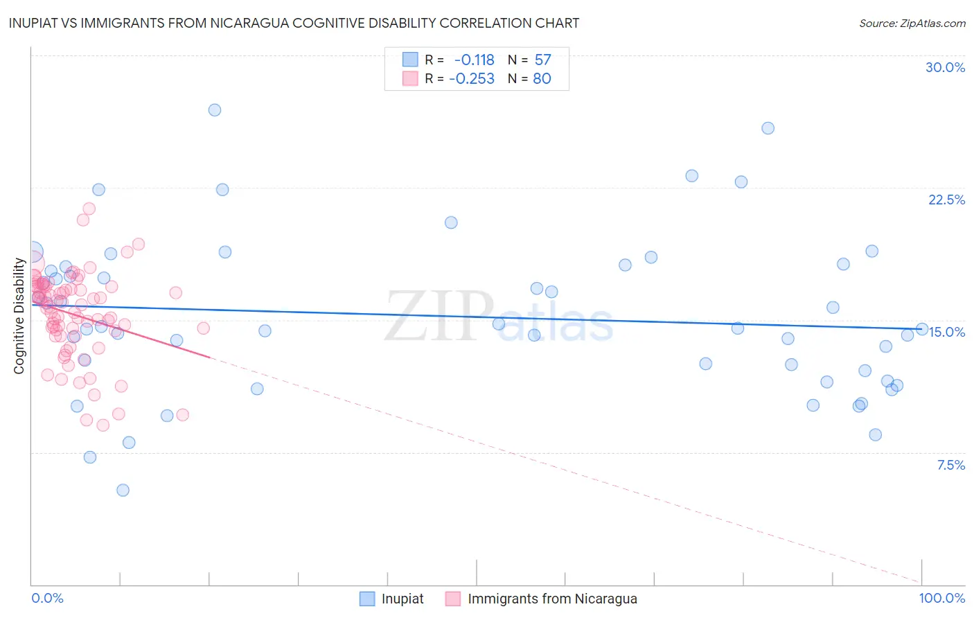 Inupiat vs Immigrants from Nicaragua Cognitive Disability