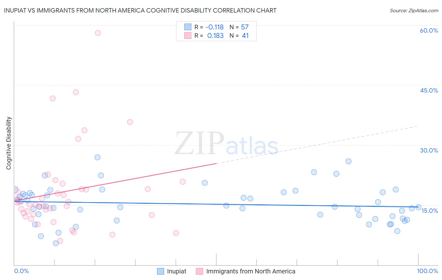 Inupiat vs Immigrants from North America Cognitive Disability