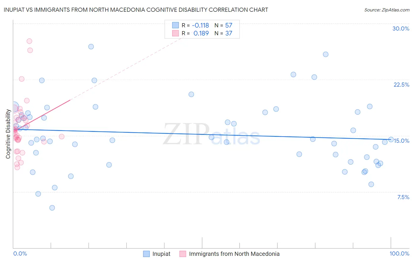 Inupiat vs Immigrants from North Macedonia Cognitive Disability