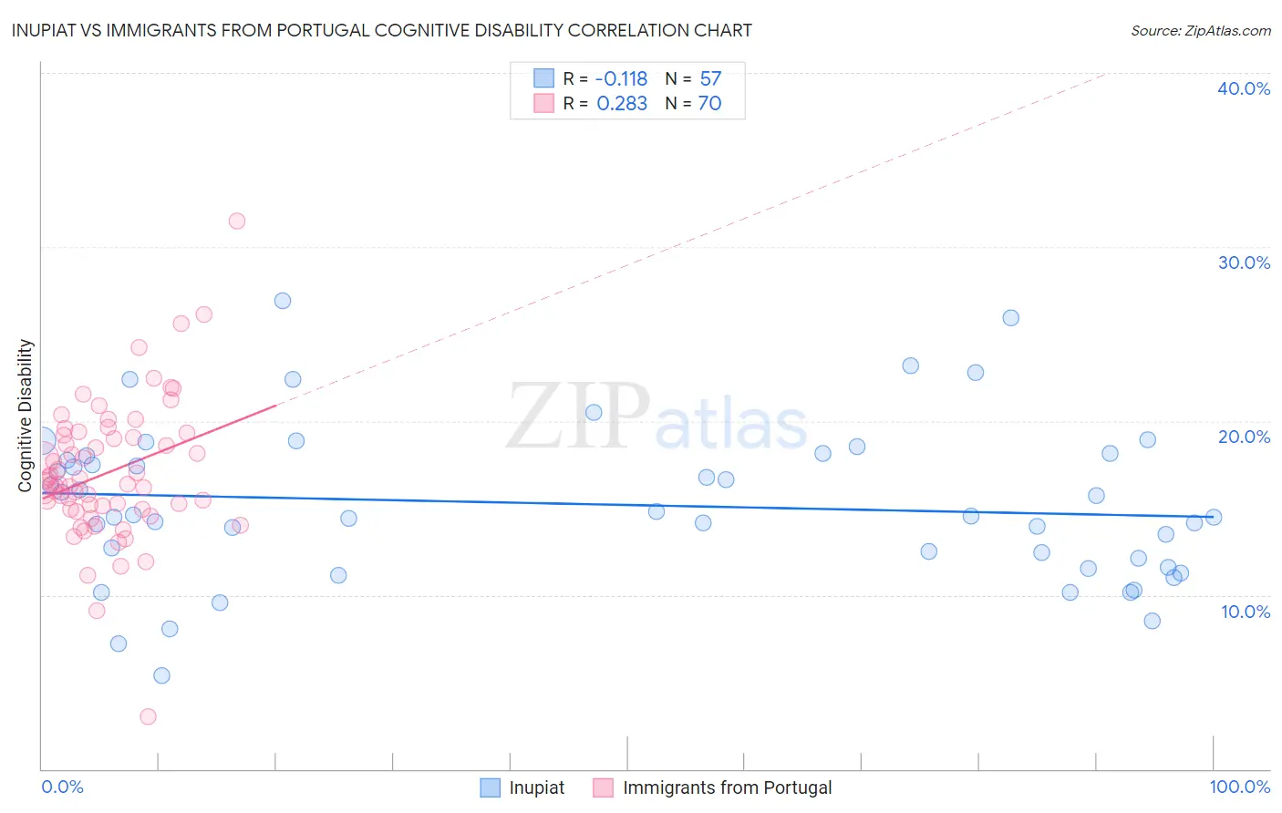 Inupiat vs Immigrants from Portugal Cognitive Disability