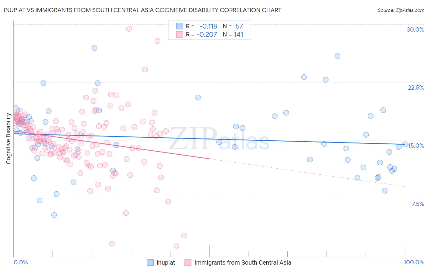 Inupiat vs Immigrants from South Central Asia Cognitive Disability