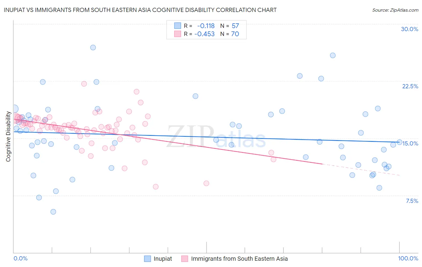 Inupiat vs Immigrants from South Eastern Asia Cognitive Disability