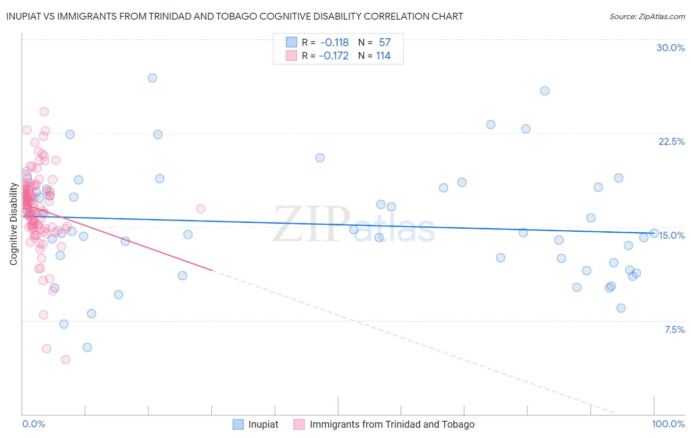 Inupiat vs Immigrants from Trinidad and Tobago Cognitive Disability