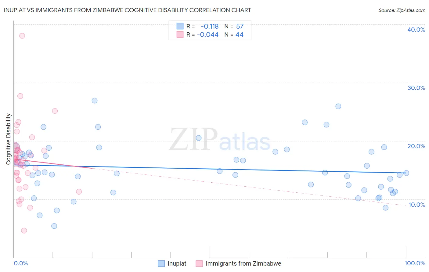 Inupiat vs Immigrants from Zimbabwe Cognitive Disability