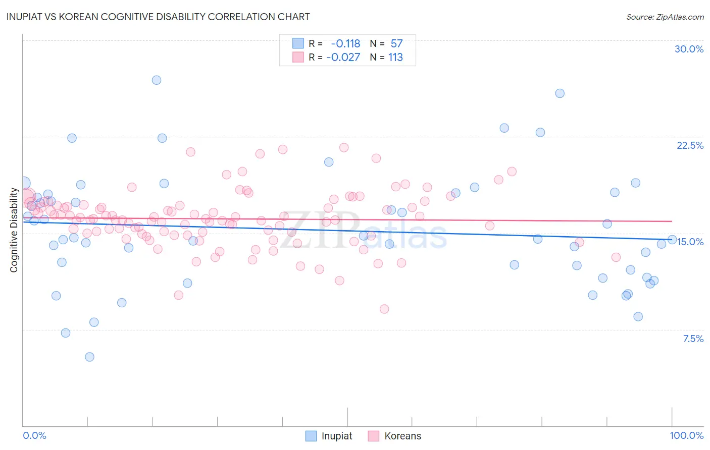 Inupiat vs Korean Cognitive Disability