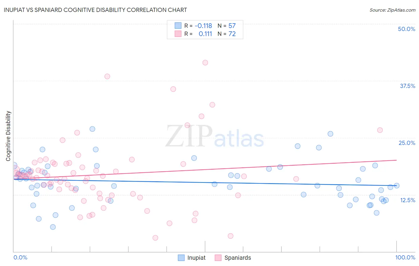 Inupiat vs Spaniard Cognitive Disability