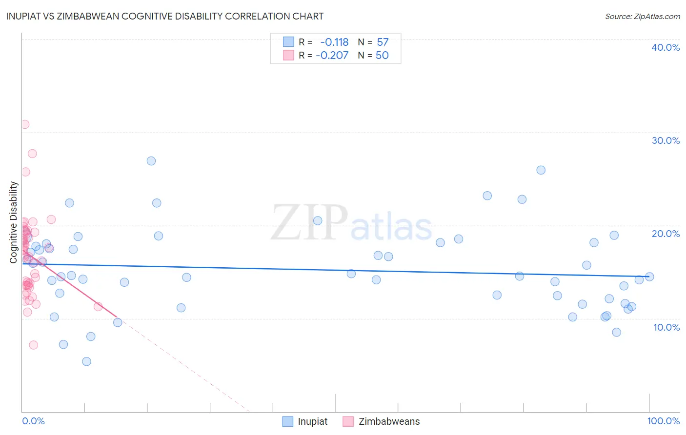 Inupiat vs Zimbabwean Cognitive Disability