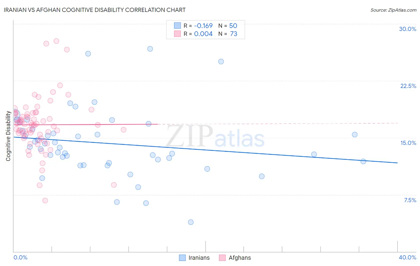 Iranian vs Afghan Cognitive Disability