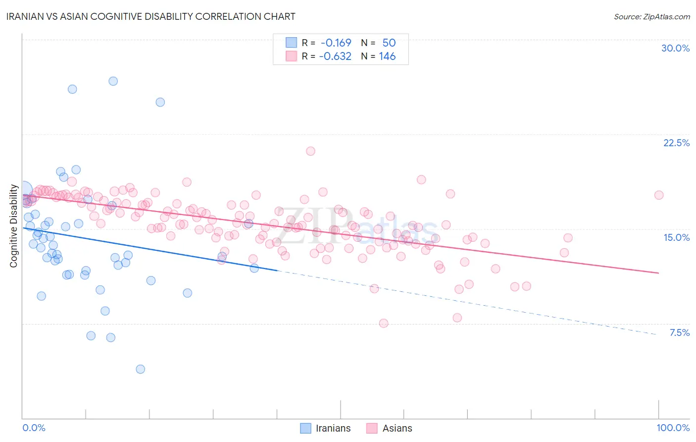 Iranian vs Asian Cognitive Disability