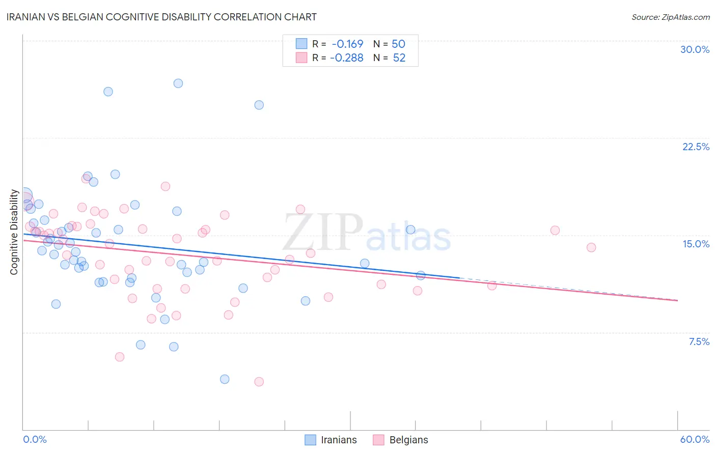 Iranian vs Belgian Cognitive Disability