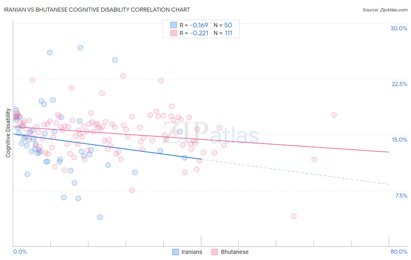 Iranian vs Bhutanese Cognitive Disability