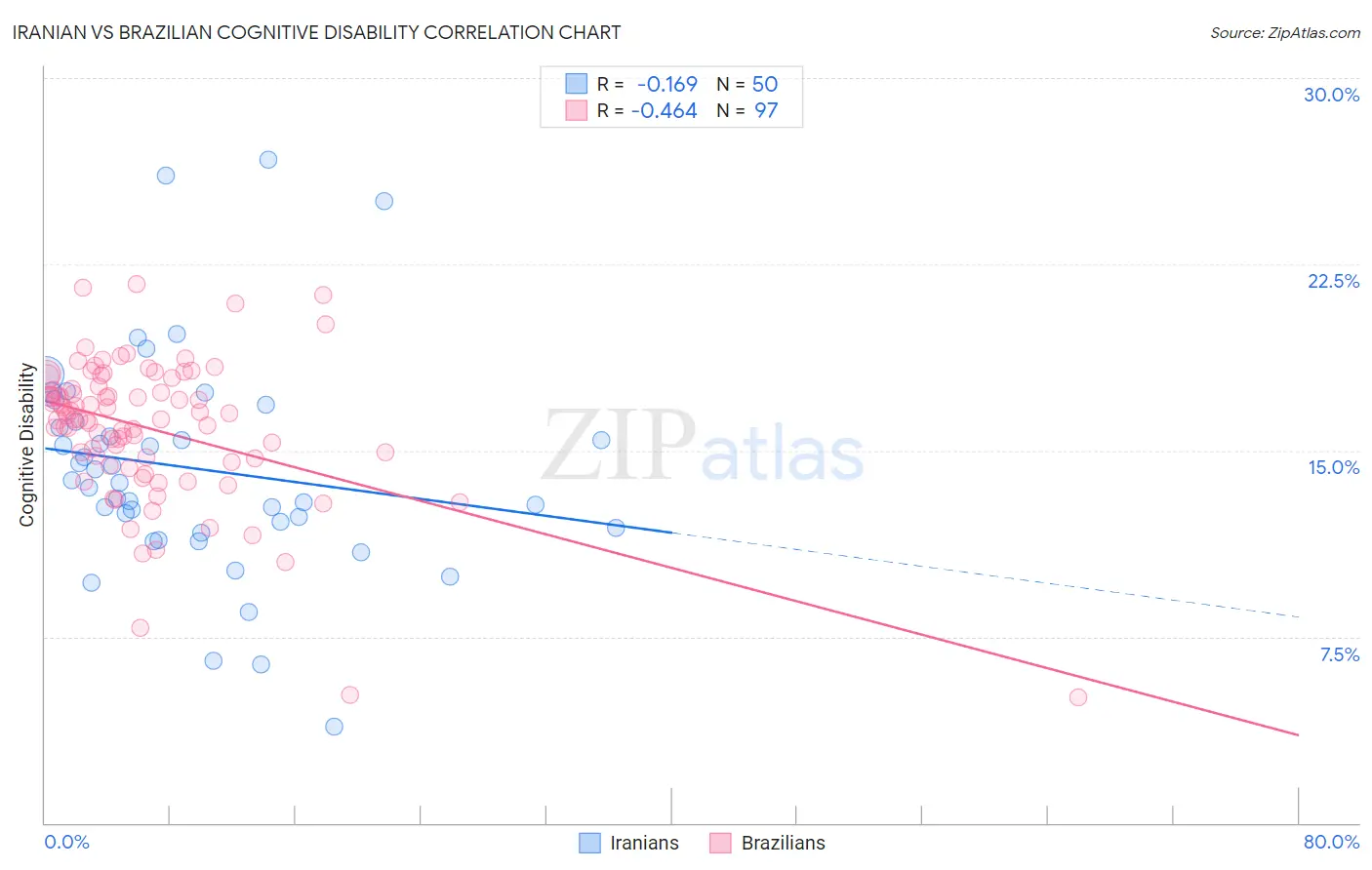 Iranian vs Brazilian Cognitive Disability