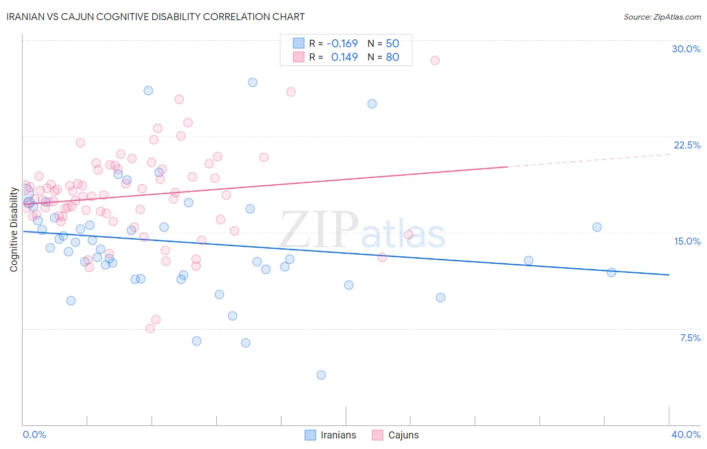 Iranian vs Cajun Cognitive Disability