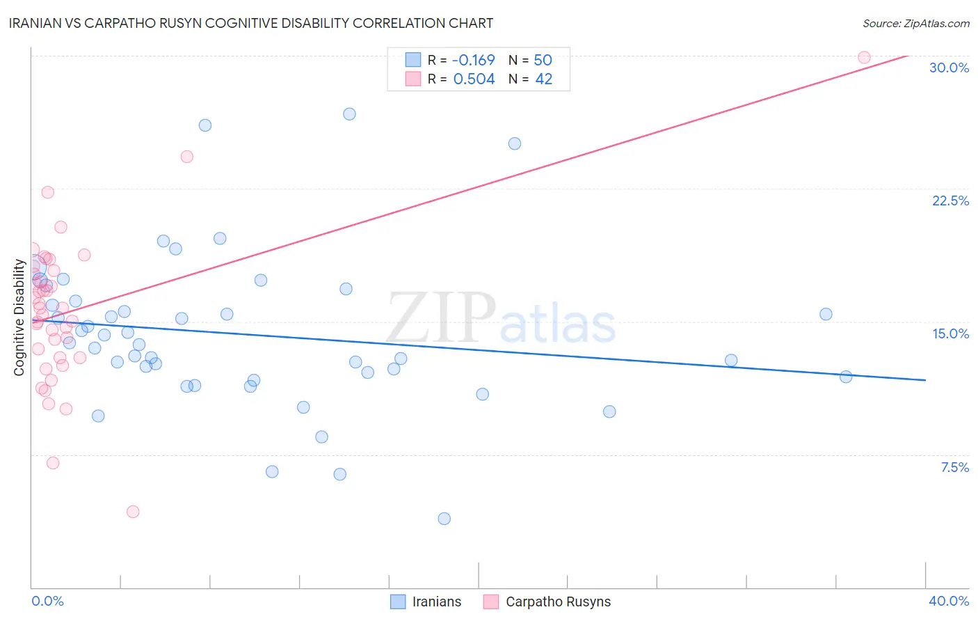 Iranian vs Carpatho Rusyn Cognitive Disability