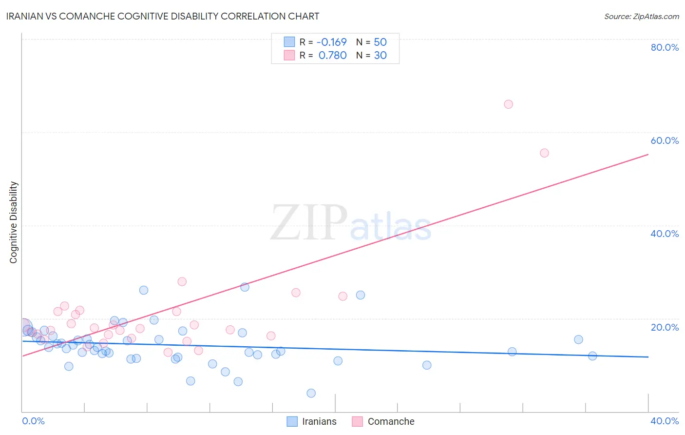 Iranian vs Comanche Cognitive Disability