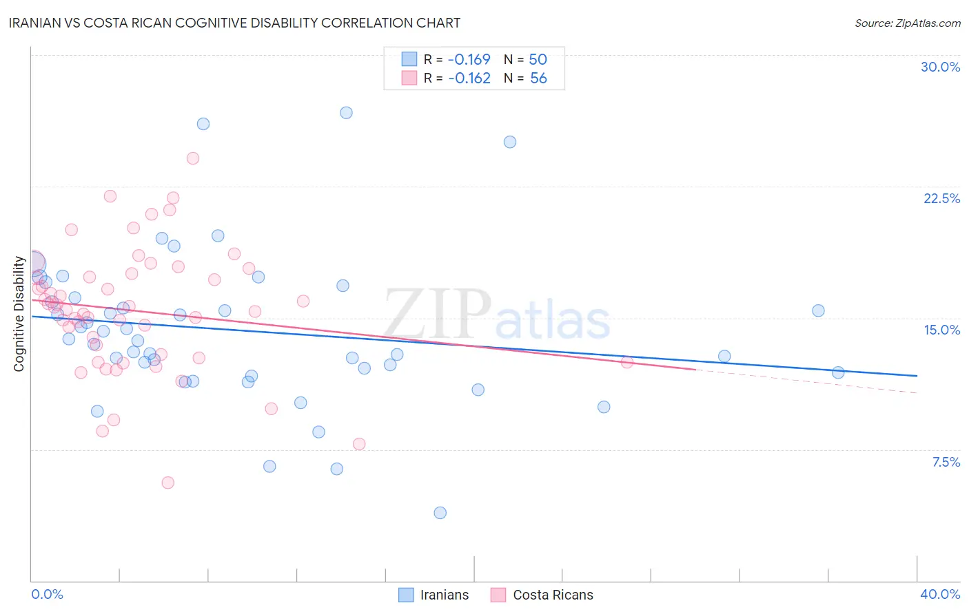 Iranian vs Costa Rican Cognitive Disability