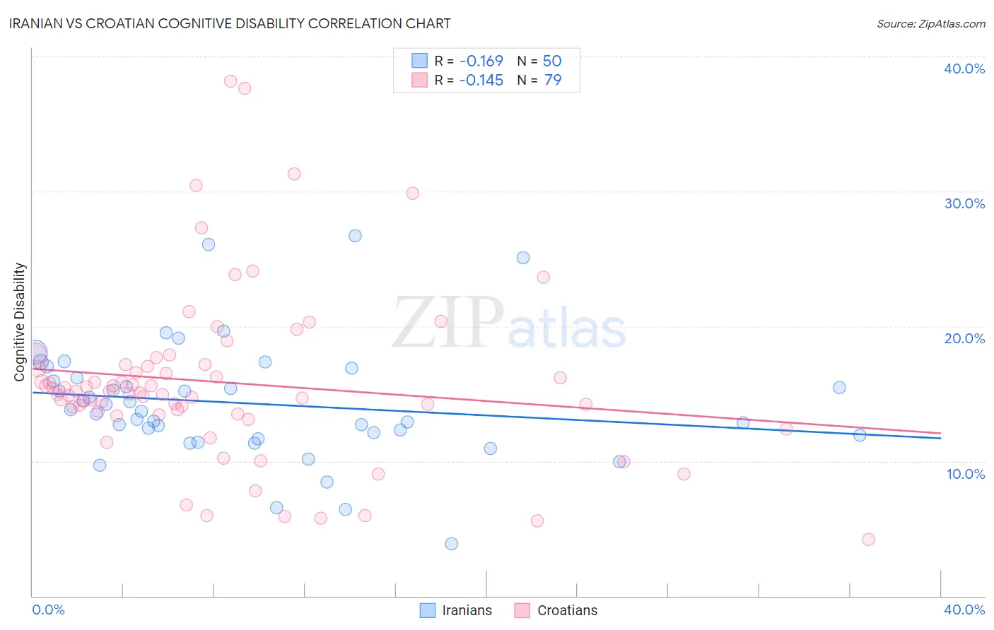 Iranian vs Croatian Cognitive Disability