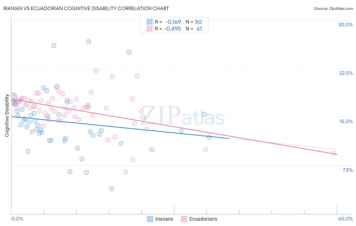 Iranian vs Ecuadorian Cognitive Disability
