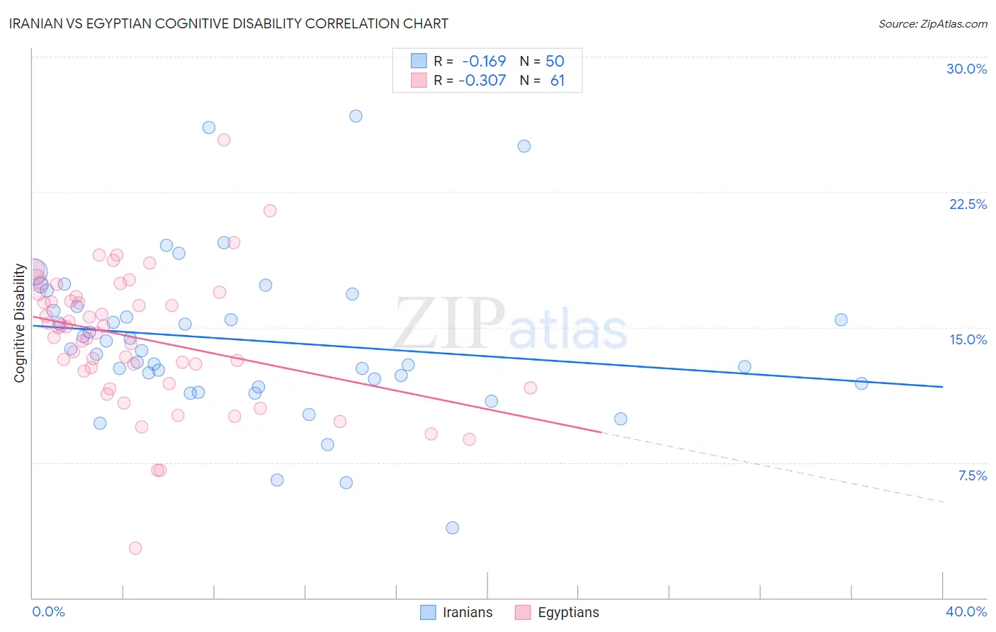 Iranian vs Egyptian Cognitive Disability