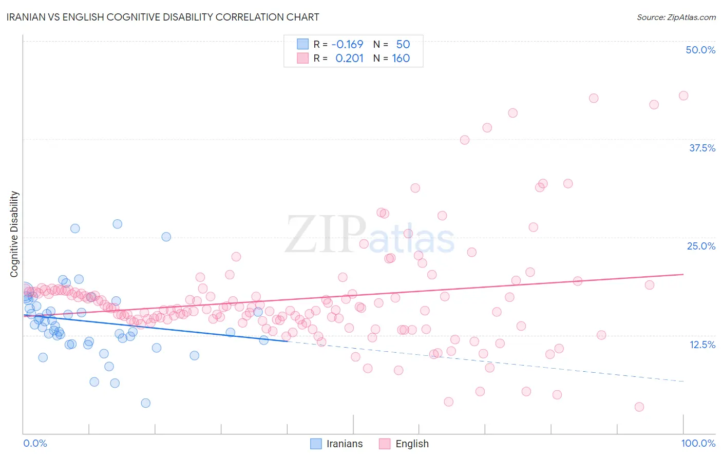 Iranian vs English Cognitive Disability
