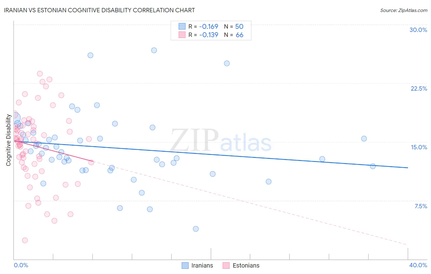 Iranian vs Estonian Cognitive Disability