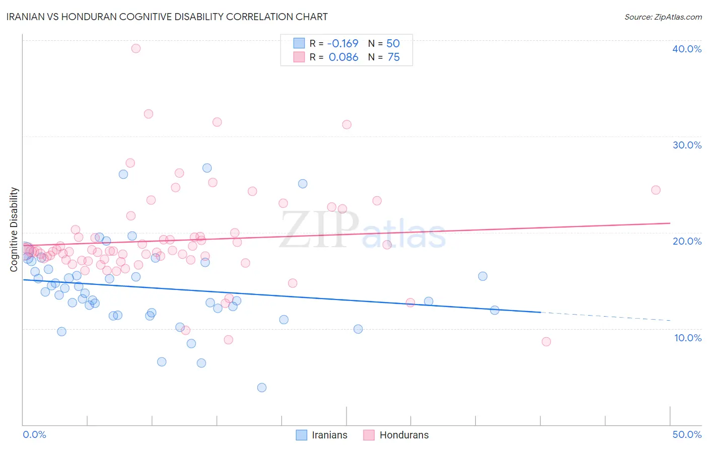Iranian vs Honduran Cognitive Disability