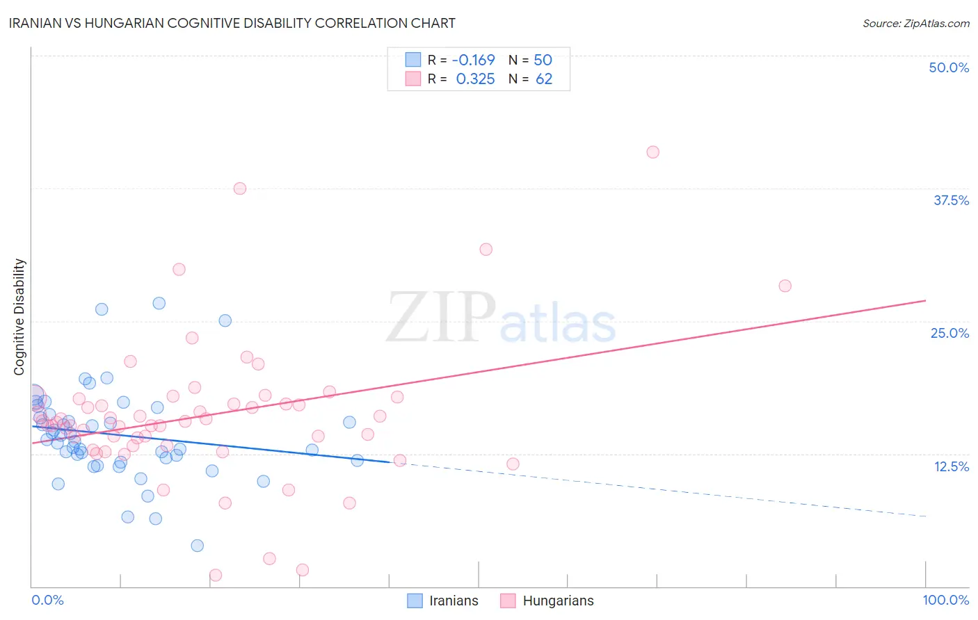 Iranian vs Hungarian Cognitive Disability