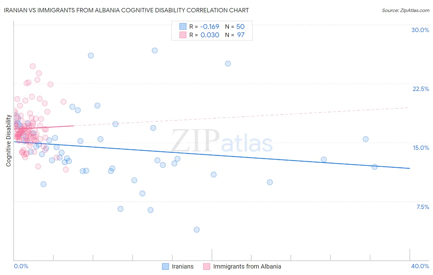 Iranian vs Immigrants from Albania Cognitive Disability