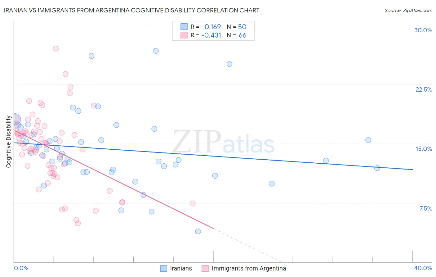 Iranian vs Immigrants from Argentina Cognitive Disability