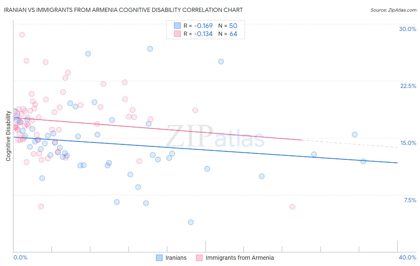 Iranian vs Immigrants from Armenia Cognitive Disability