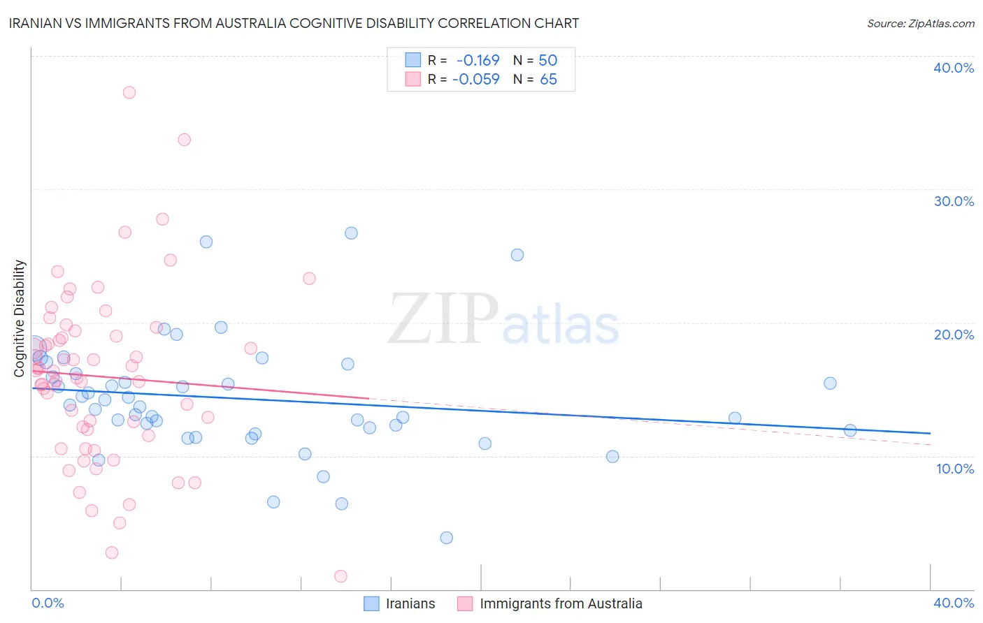 Iranian vs Immigrants from Australia Cognitive Disability