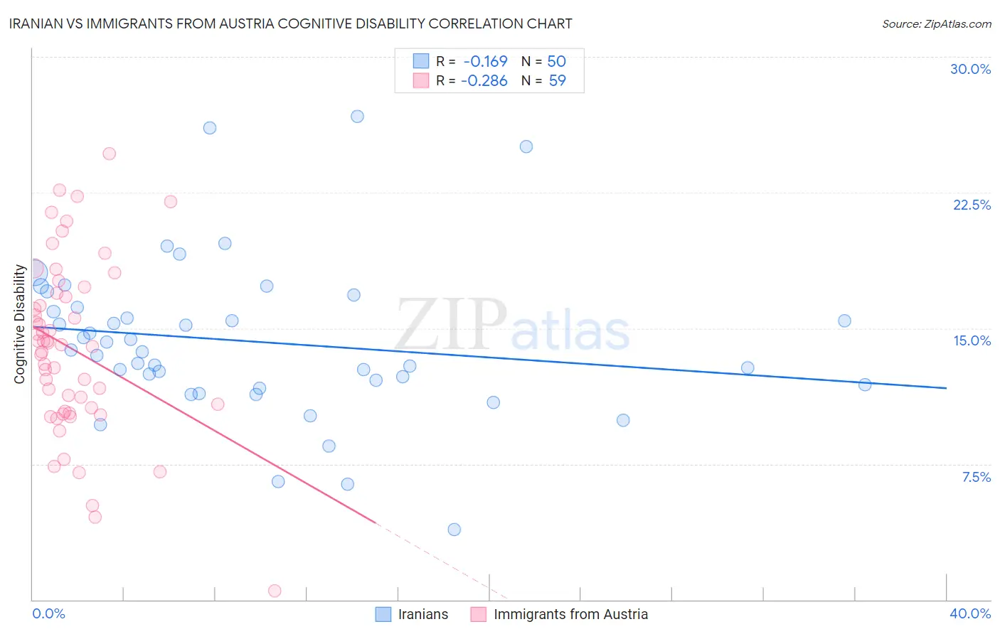 Iranian vs Immigrants from Austria Cognitive Disability