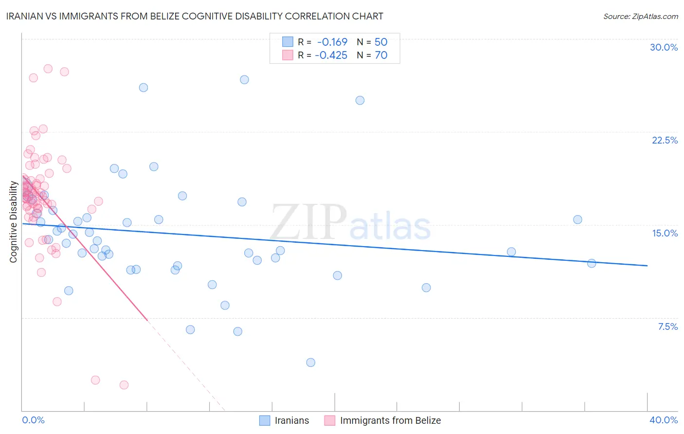 Iranian vs Immigrants from Belize Cognitive Disability