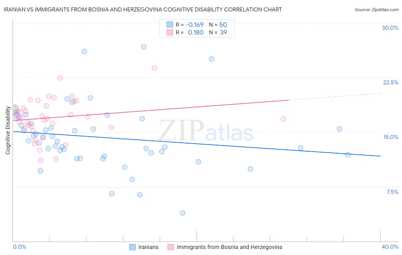 Iranian vs Immigrants from Bosnia and Herzegovina Cognitive Disability