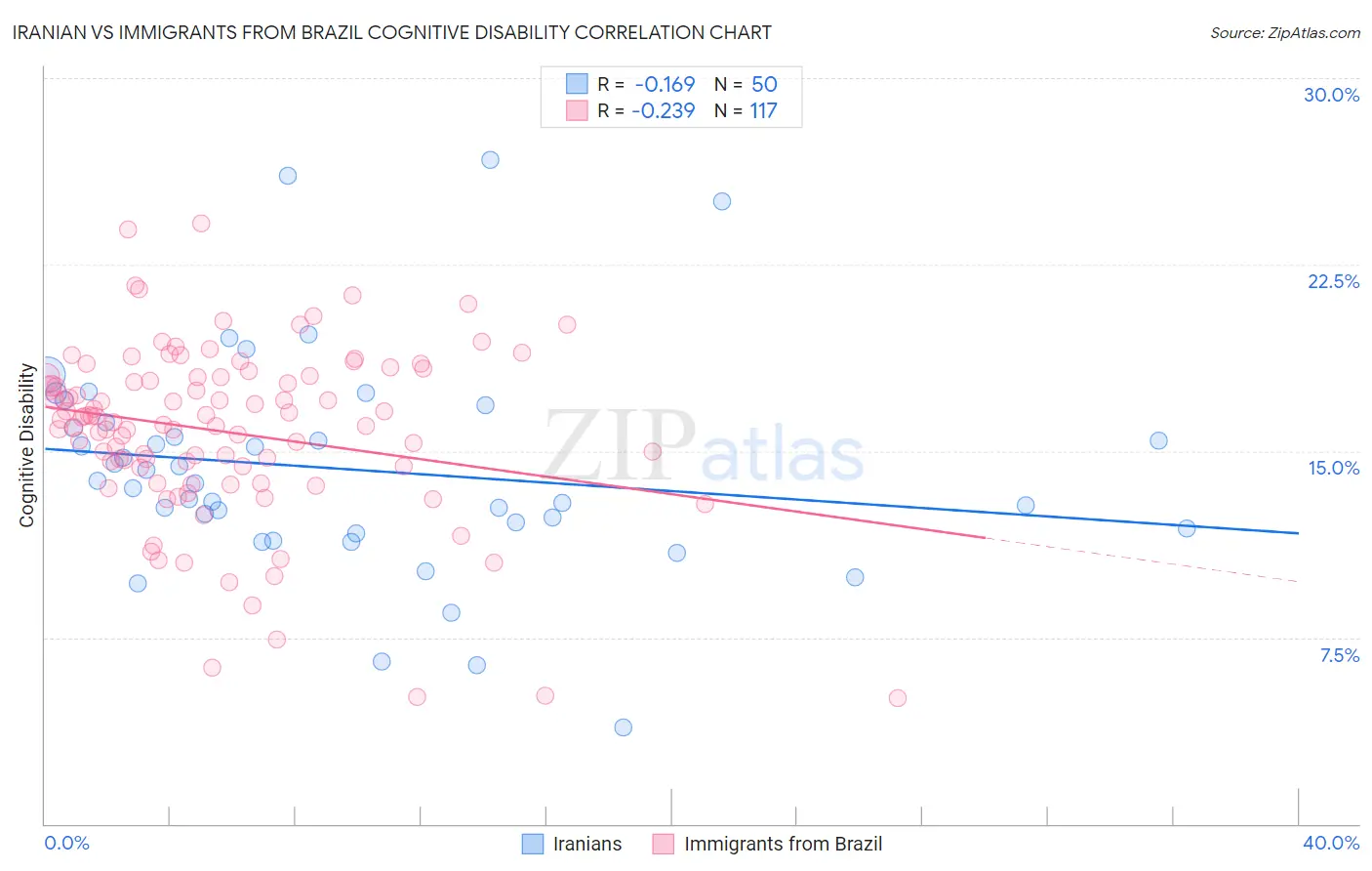 Iranian vs Immigrants from Brazil Cognitive Disability