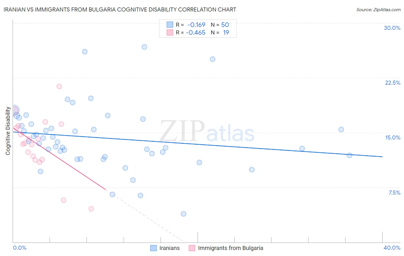 Iranian vs Immigrants from Bulgaria Cognitive Disability