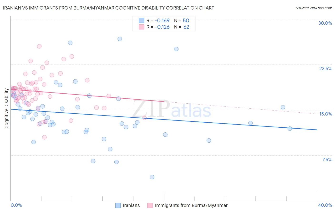 Iranian vs Immigrants from Burma/Myanmar Cognitive Disability