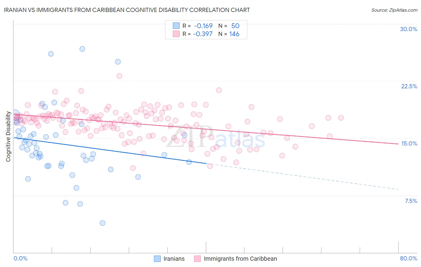 Iranian vs Immigrants from Caribbean Cognitive Disability