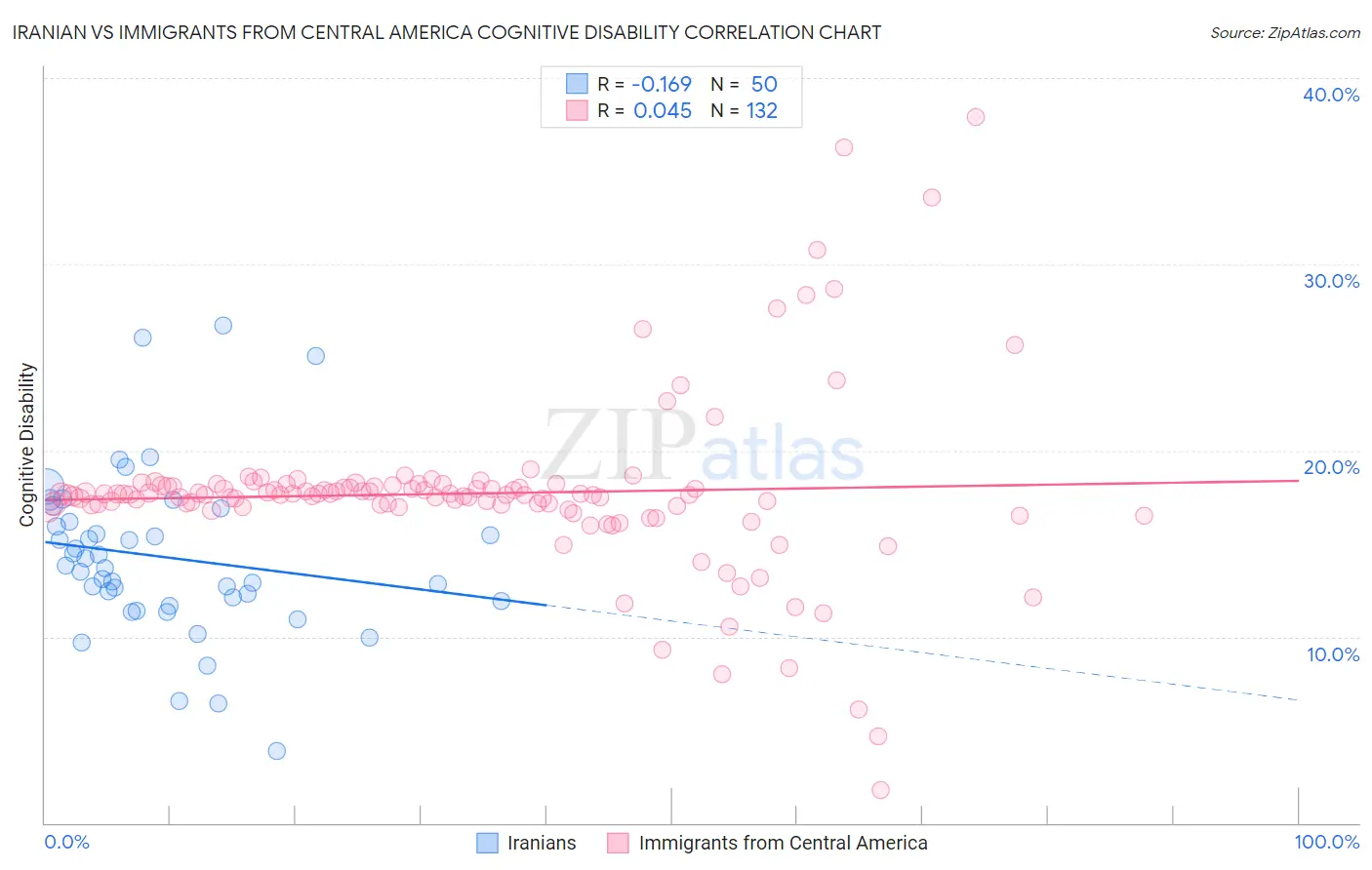 Iranian vs Immigrants from Central America Cognitive Disability