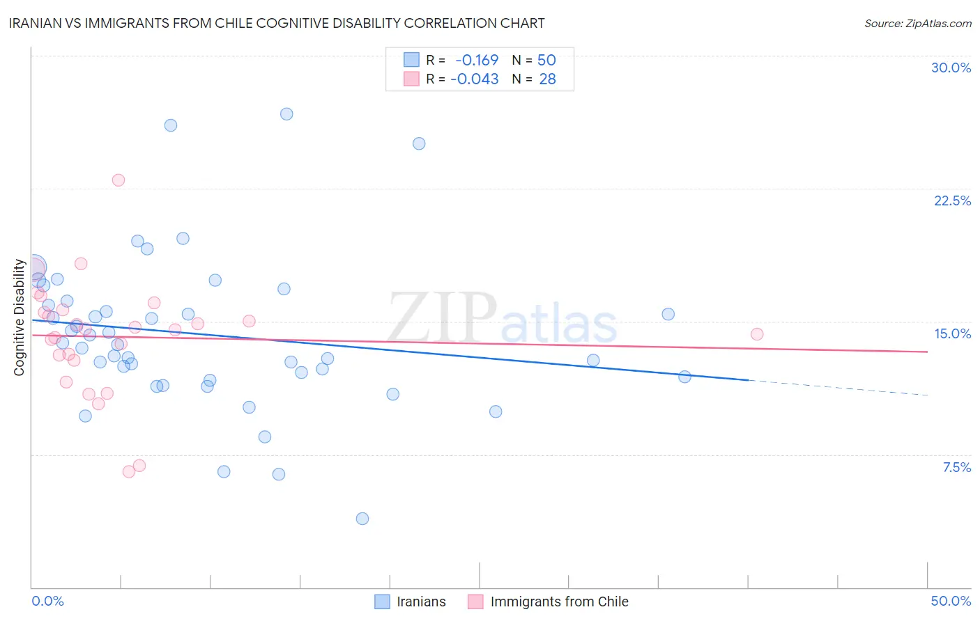 Iranian vs Immigrants from Chile Cognitive Disability