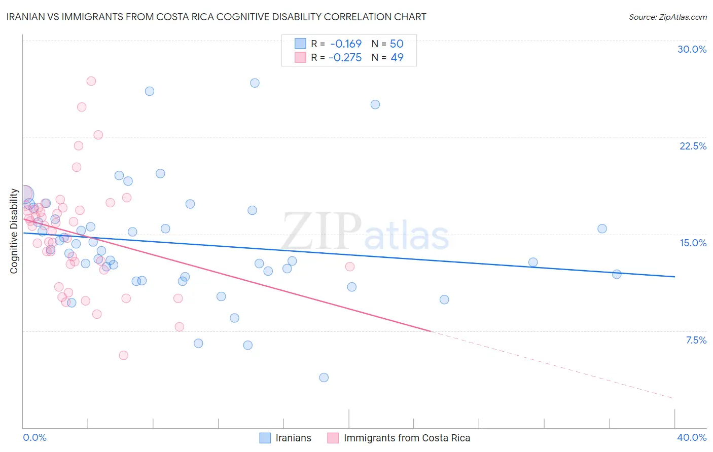 Iranian vs Immigrants from Costa Rica Cognitive Disability